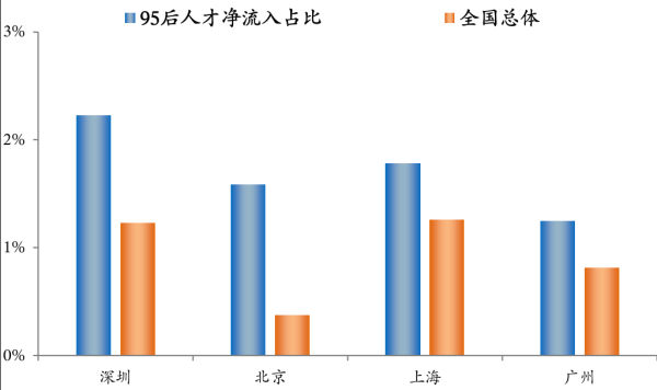最专业的股票配资公司 最新报告：广州流入人才中，7.4%来自深圳