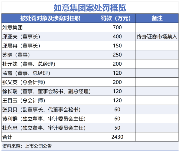 股票配资论 先造假后更正 如意集团及11人仍被重罚2430万元